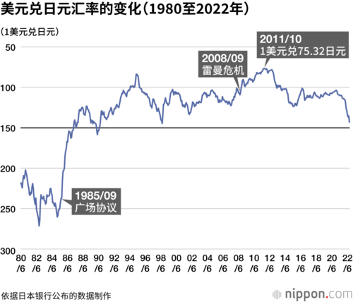 美元兑日元汇率的变化(1980至2022年)