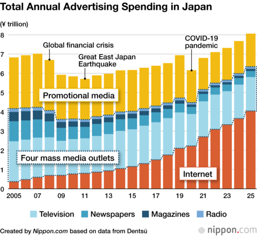 Total Annual Advertising Spending in Japan