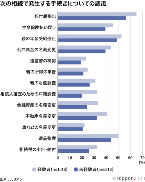 次の相続で発生する手続きについての認識