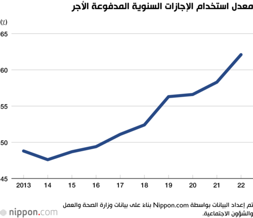 معدل استخدام الإجازات السنوية المدفوعة الأجر