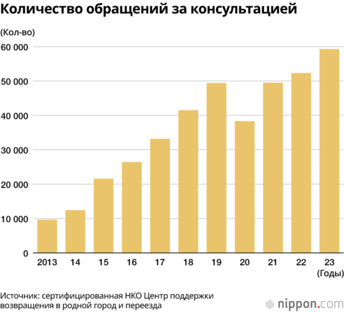 Количество обращений за консультацией