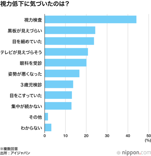 視力低下に気づいたのは？
