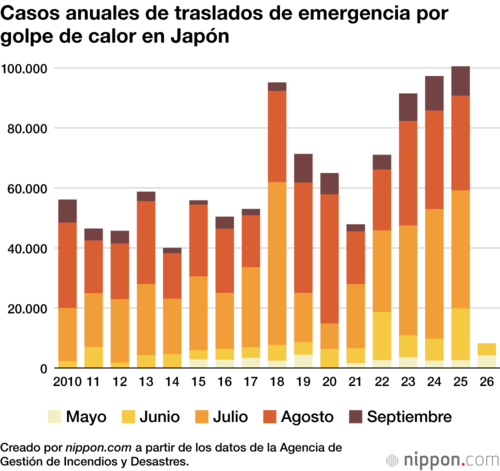 Casos anuales de traslados de emergencia por golpe de calor en Japón