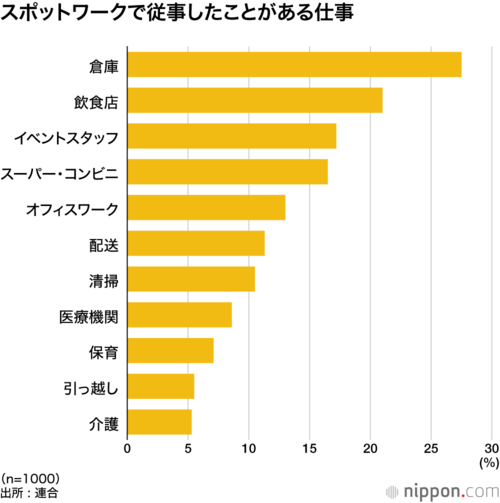 スポットワークで従事したことがある仕事
