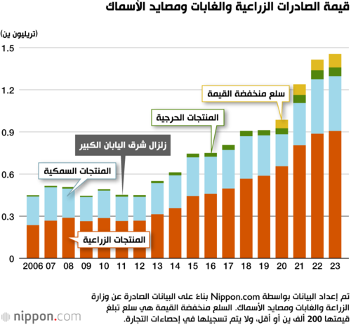 قيمة الصادرات الزراعية والغابات ومصايد الأسماك