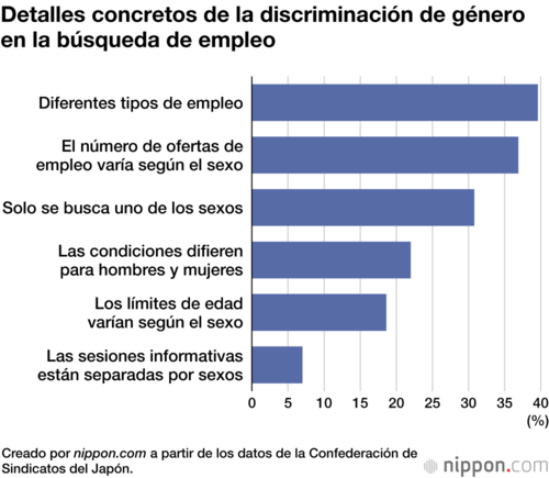 Detalles concretos de la discriminación de género en la búsqueda de empleo
