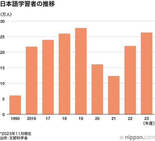 日本語学習者の推移