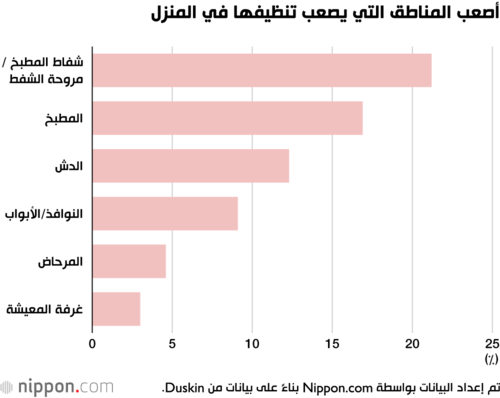أصعب المناطق التي يصعب تنظيفها في المنزل