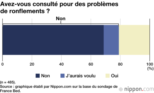 Avez-vous consulté pour des problèmes de ronflements ?