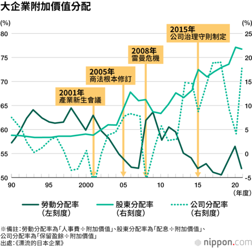 大企業附加價值分配
