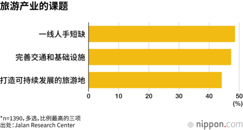 旅游产业的课题