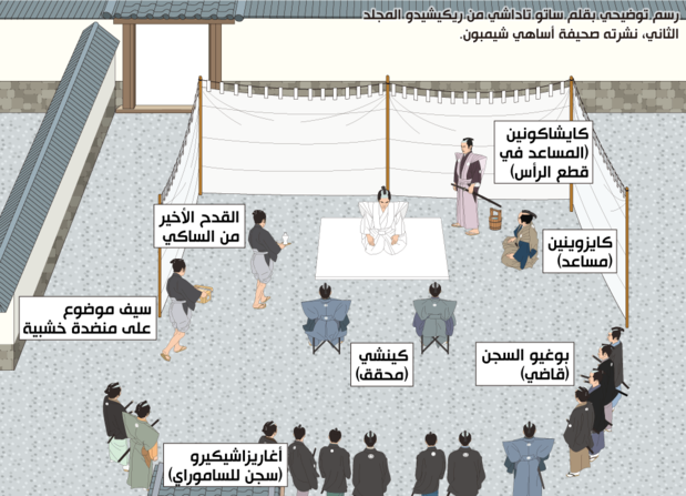 قد يؤدي الساموراي الأثرياء سيبّوكو في مساكنهم أو حدائق منازلهم، لكن أولئك من الرتب الدنيا فكانوا يقوم بها في السجن. يُظهر هذا الرسم التوضيحي تأدية سيبّوكو في السجن في ظل وجود القاضي وحضور آخرين.