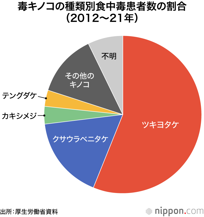 毒キノコにご用心：この10年間に食中毒患者820人、死者3人