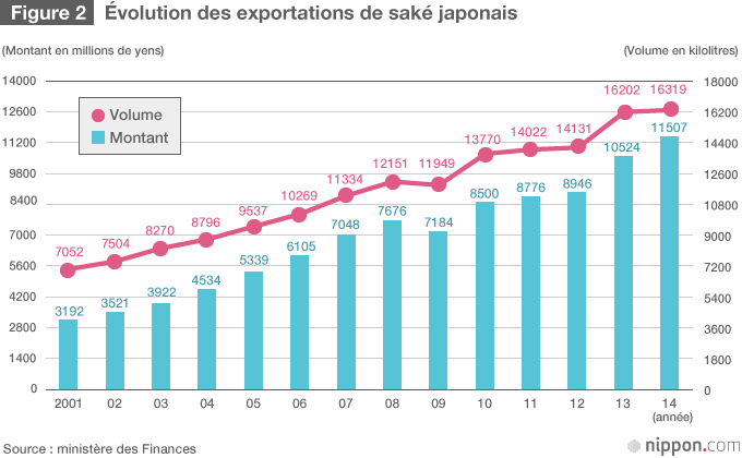 Le succès mondial de la cuisine japonaise enflamme la demande en riz pour saké