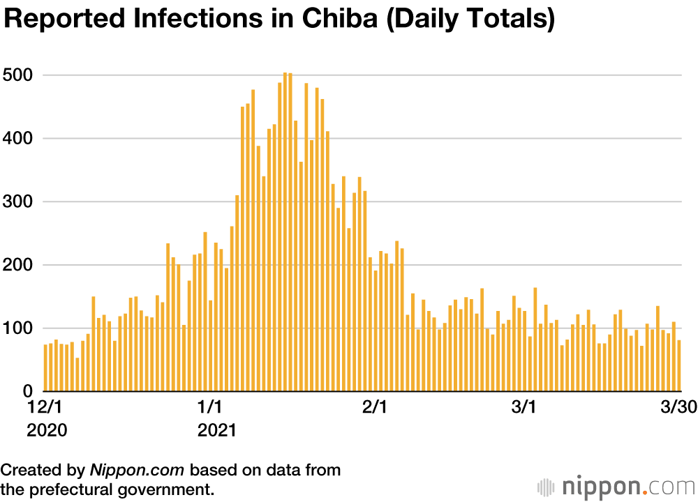 COVID-19 Cases Soar in Miyagi and Osaka