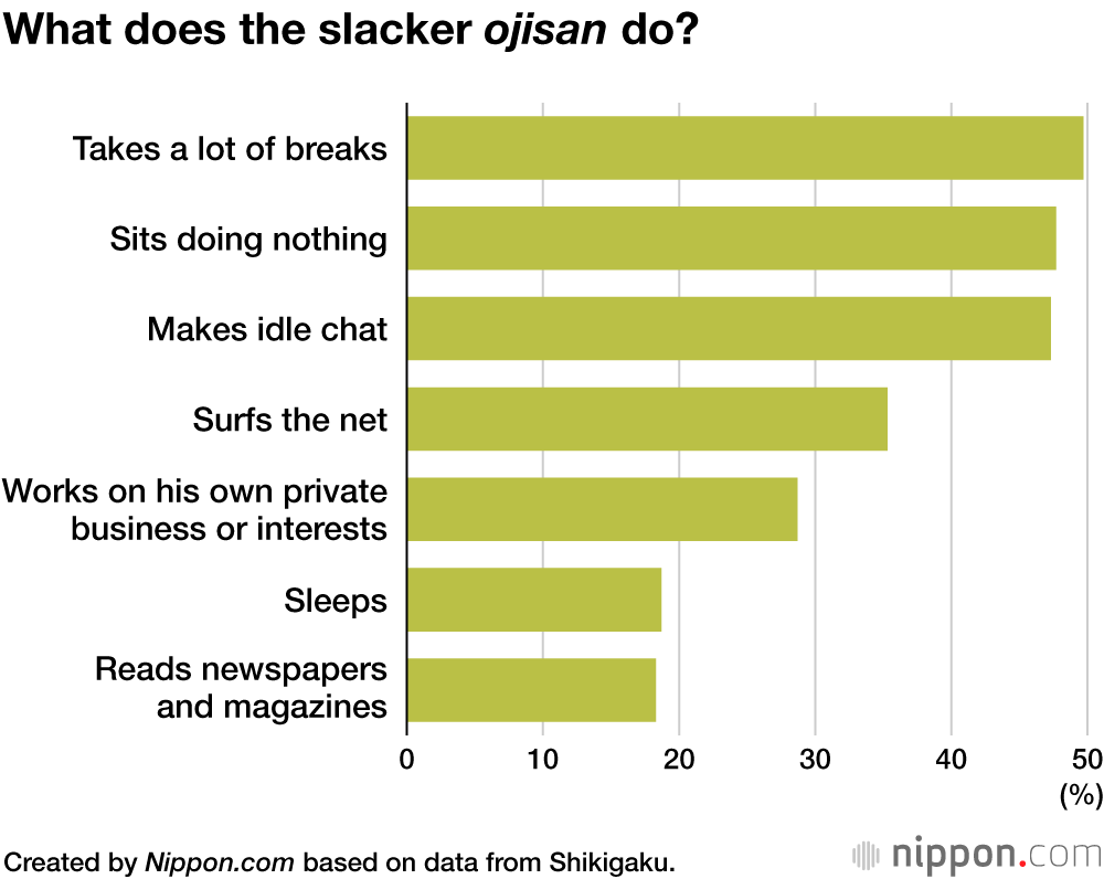 Survey in Japan Finds Half of Companies Have Morale-Draining Slacker “Ojisan”
