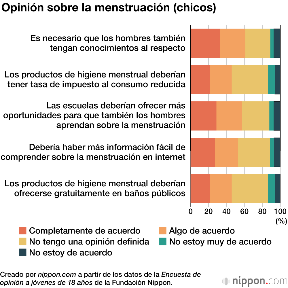 Jóvenes japoneses opinan que es necesario que los chicos sepan más sobre la menstruación
