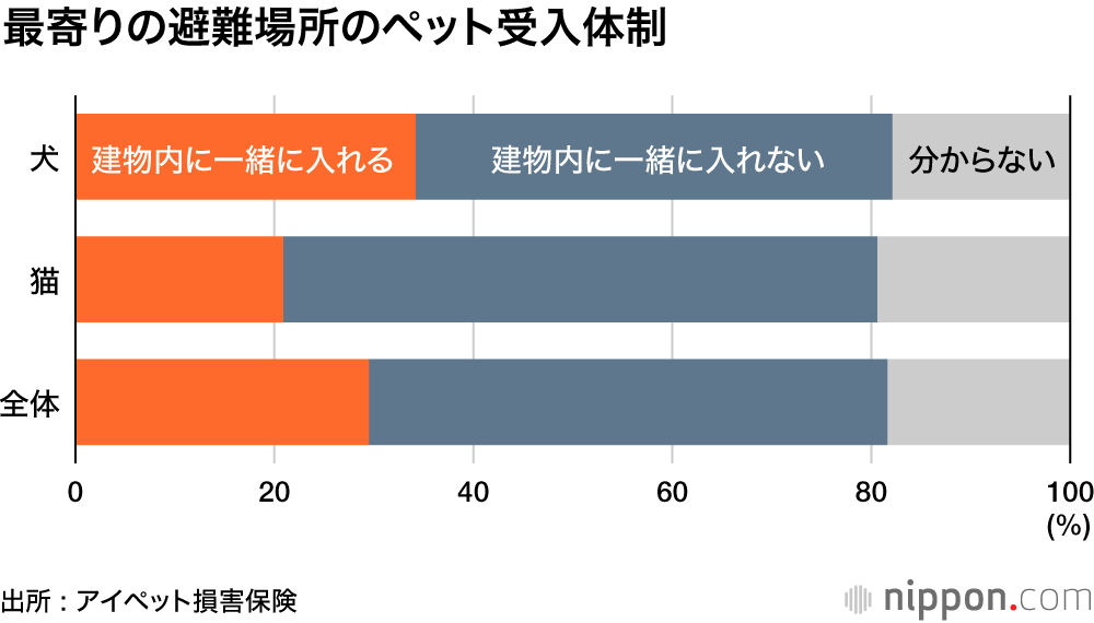 一緒に避難生活送るにはどうすればいいの？  : 考えよう、ペットの防災対策