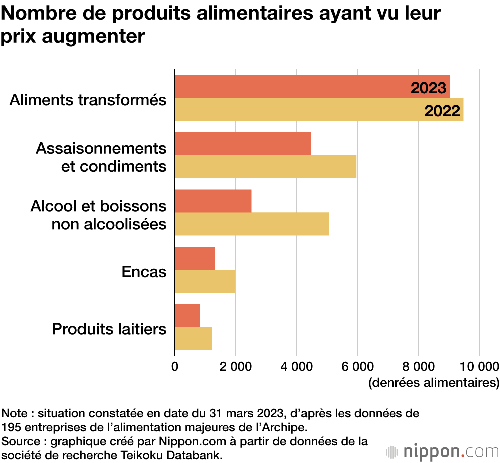 Nombre de produits alimentaires ayant vu leur prix augmenter
