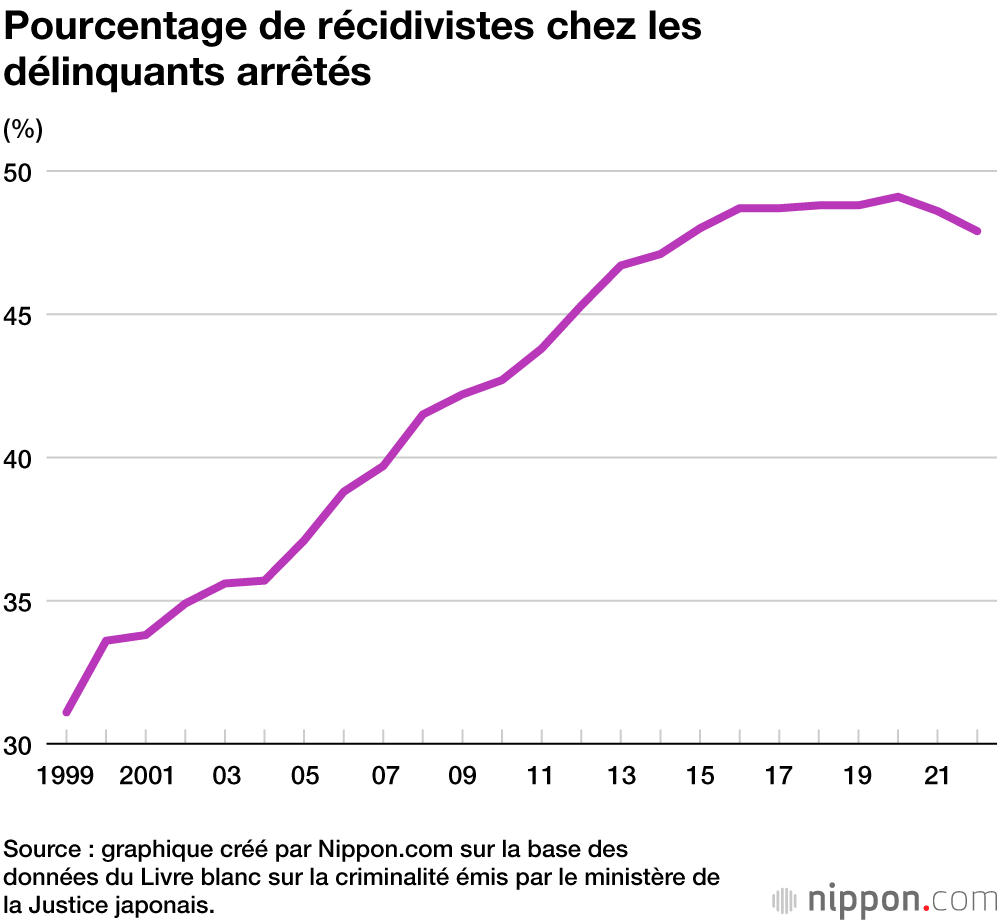 Pourcentage de récidivistes chez les délinquants arrêtés