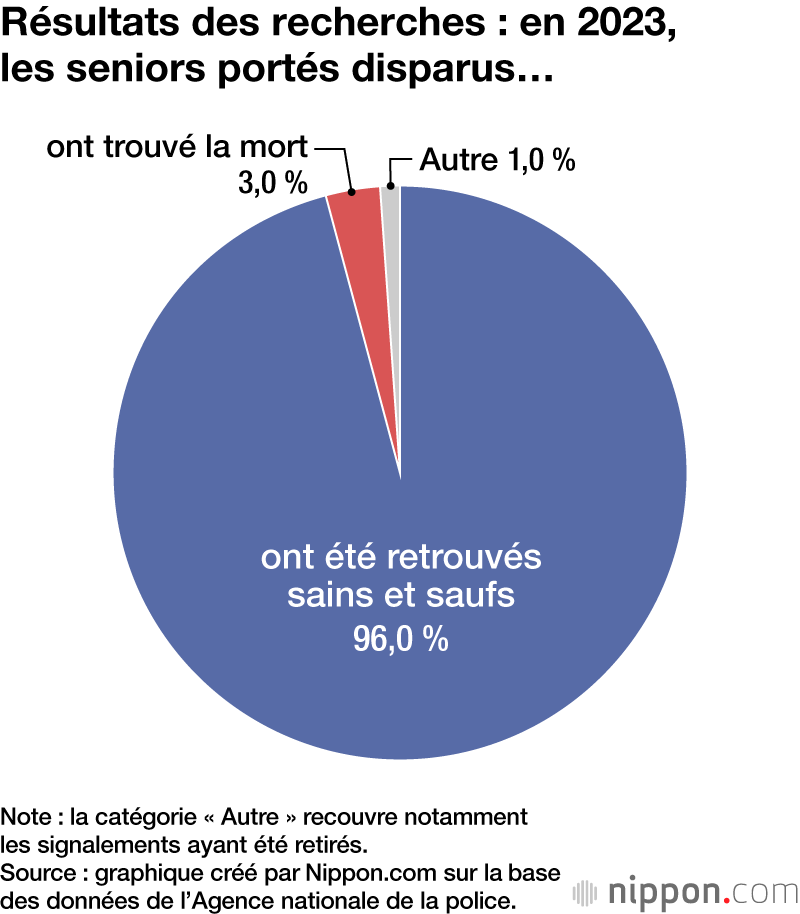 Résultats des recherches : en 2023, les seniors portés disparus…