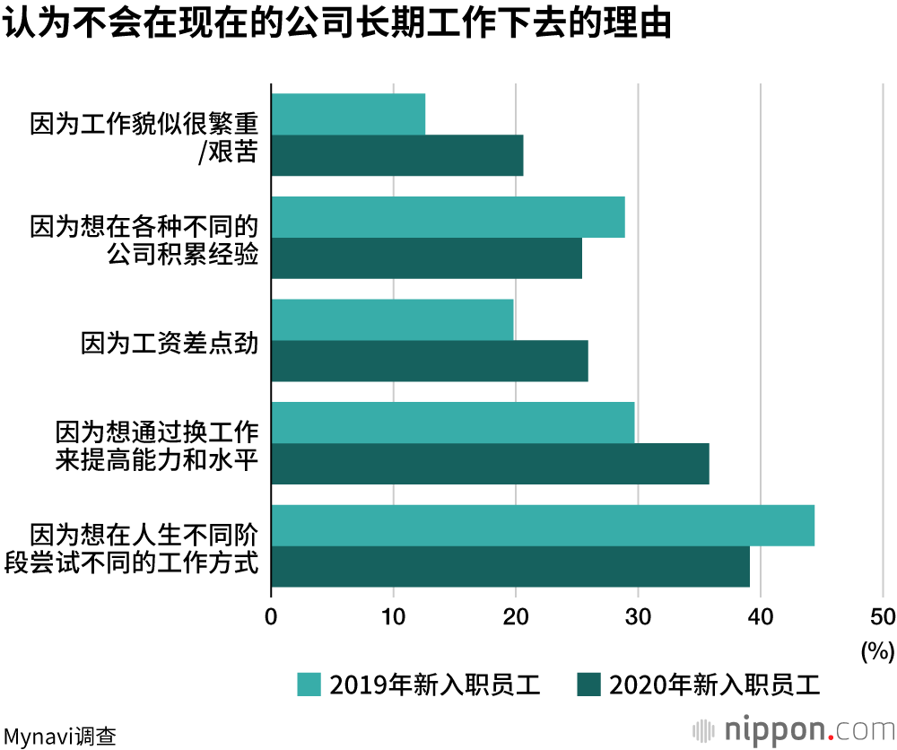 日本的新员工，近3成“只打算在现在的公司工作3年”