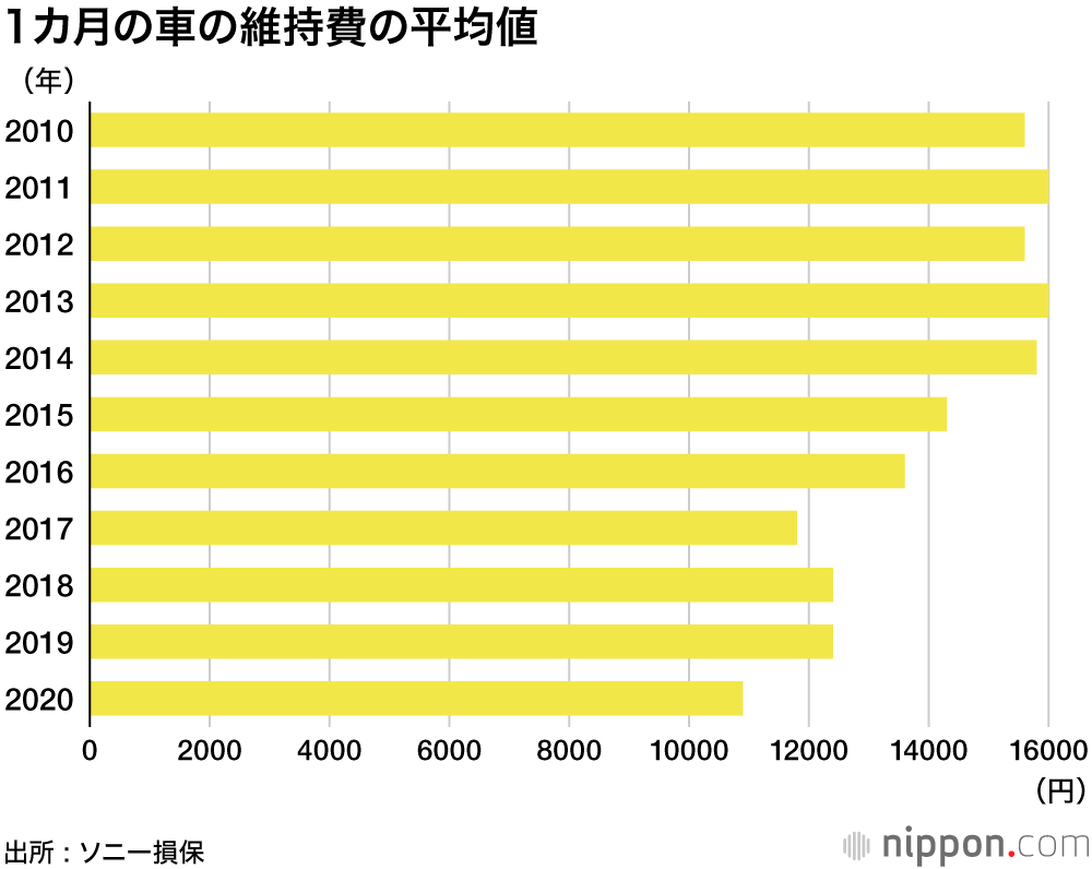 車の維持費、過去最低に―ソニー損保調査 : 最も負担に感じるのは自動車税！