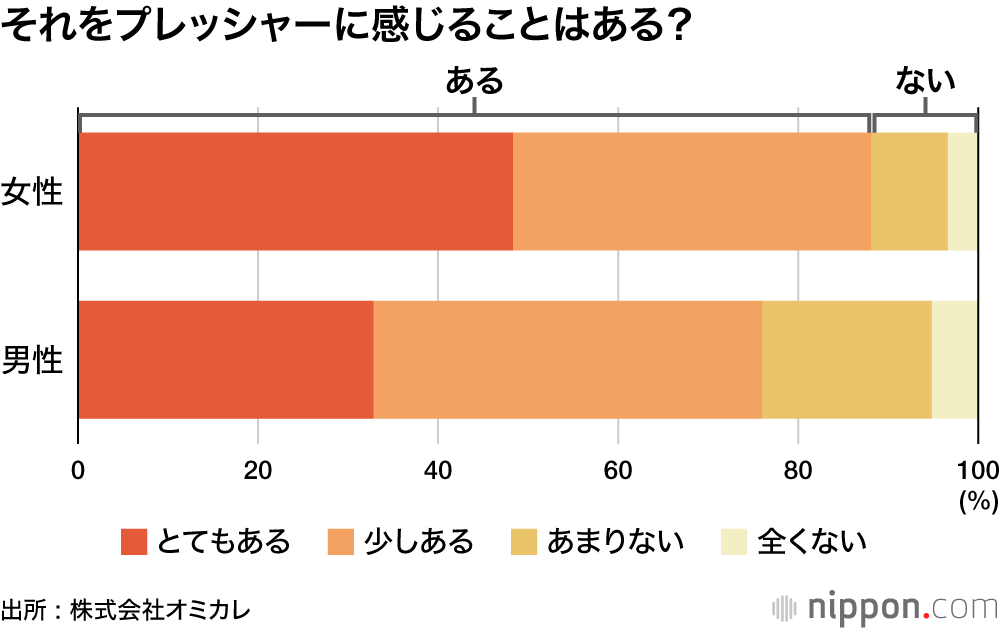 それをプレッシャーに感じることはある？