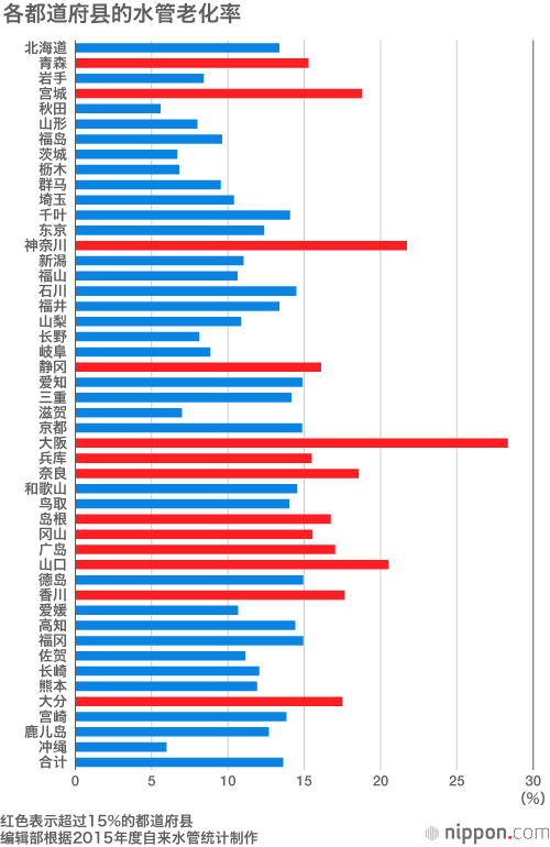 日本人的“节水”造成新难题：无钱更换新水管