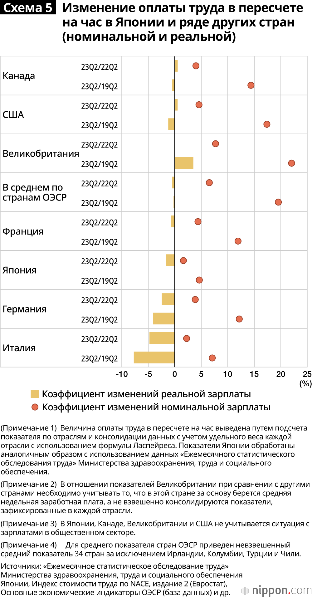 Изменение оплаты труда в пересчете на час в Японии и ряде других стран (номинальной и реальной)