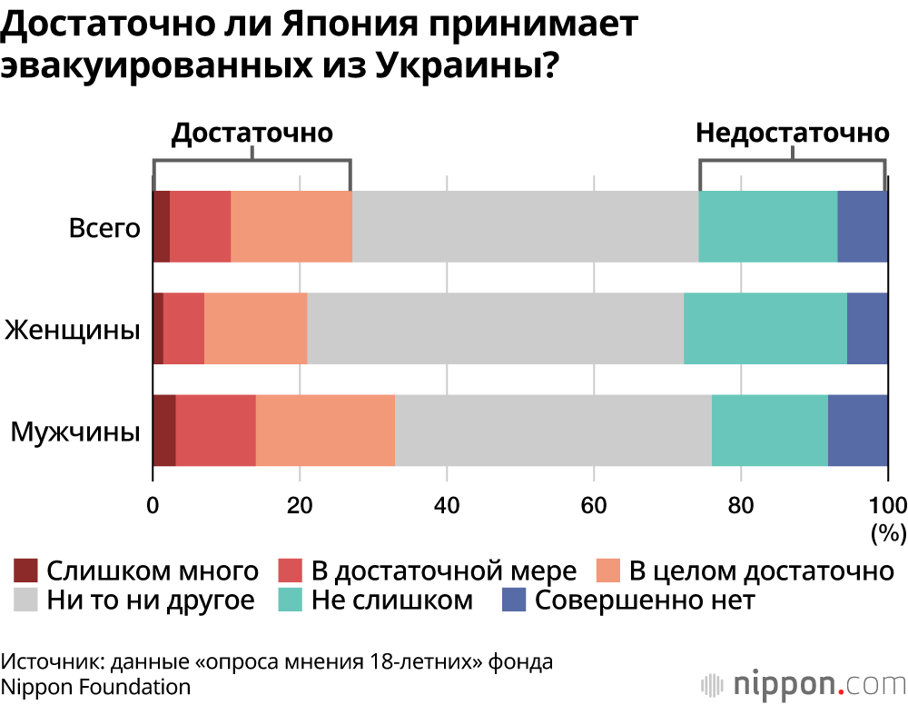 Японская молодёжь интересуется проблемами Украины, но юноши сдержанно относятся к приёму беженцев: результаты опроса 18-летних 