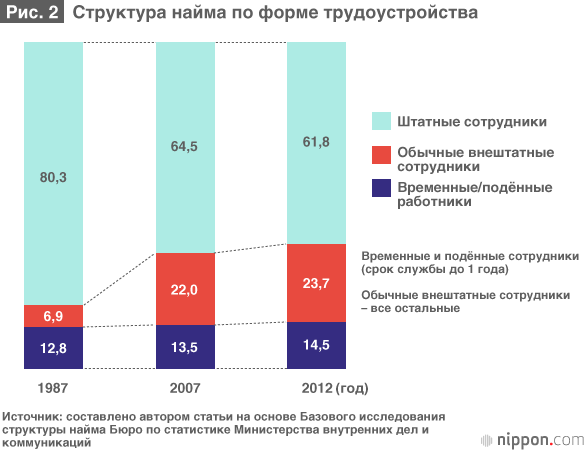Серьёзные перемены на рынке труда в Японии