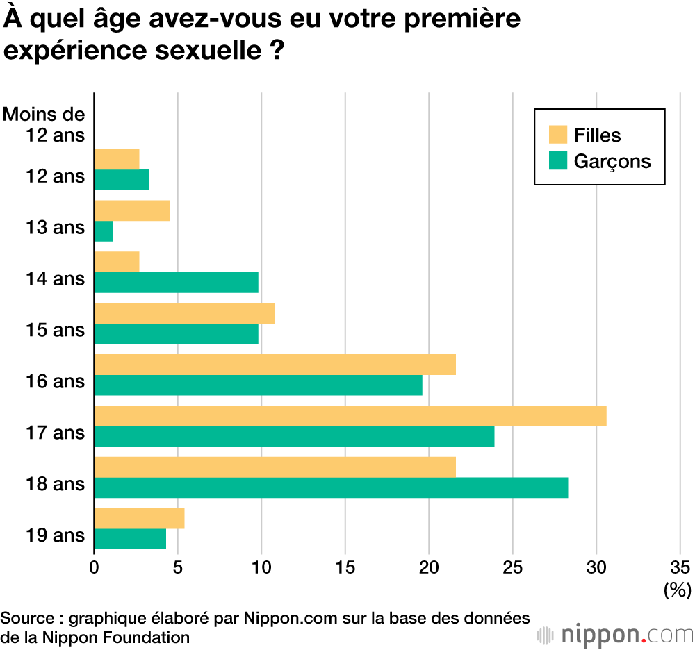 Que pensent les adolescents japonais du sexe et de l’éducation sexuelle ?