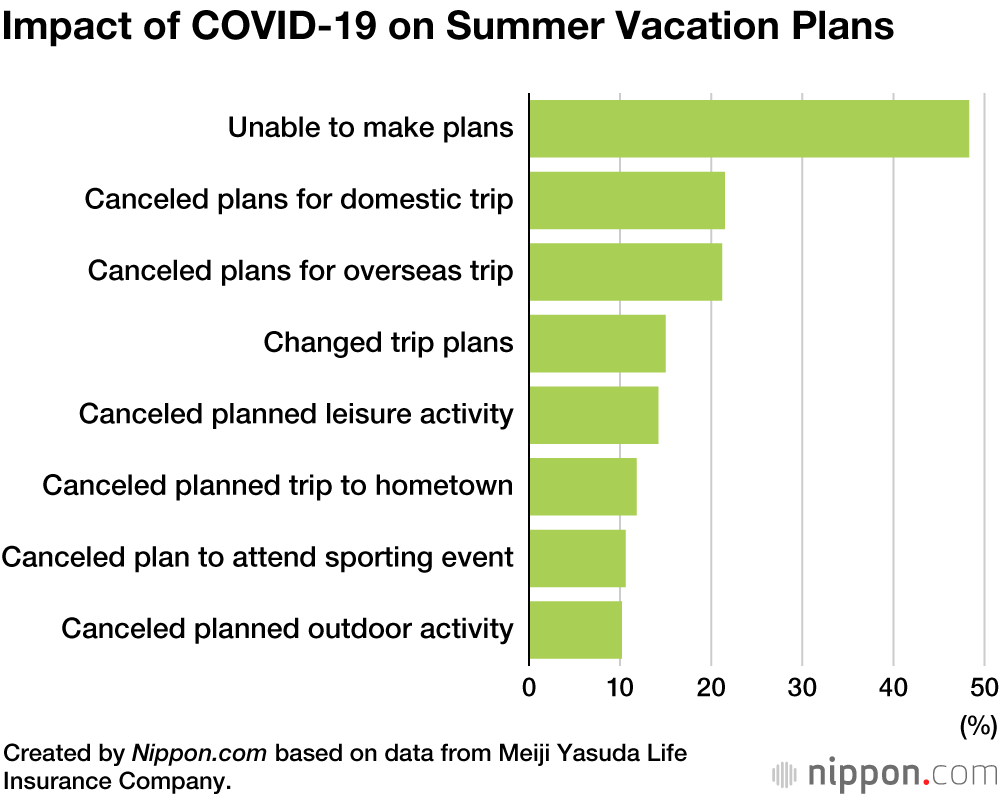 Survey in Japan Predicts Sluggish Spending this Summer Holiday