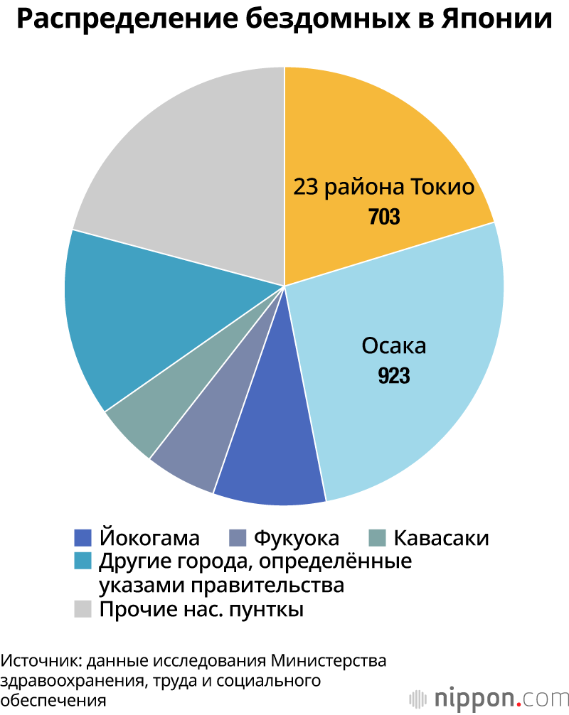Сколько бездомных в Японии? Данные опроса Министерства здравоохранения, труда и социального обеспечения за 2022 год