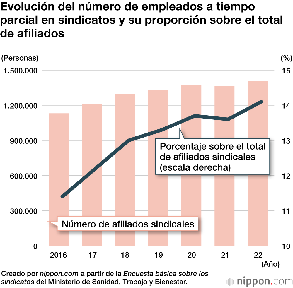 Evolución del número de empleados a tiempo parcial en sindicatos y su proporción sobre el total de afiliados