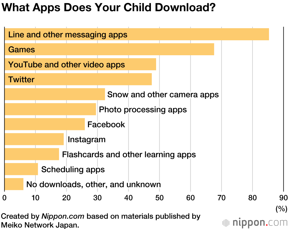 Smartphones Becoming Standard for Japanese High Schoolers