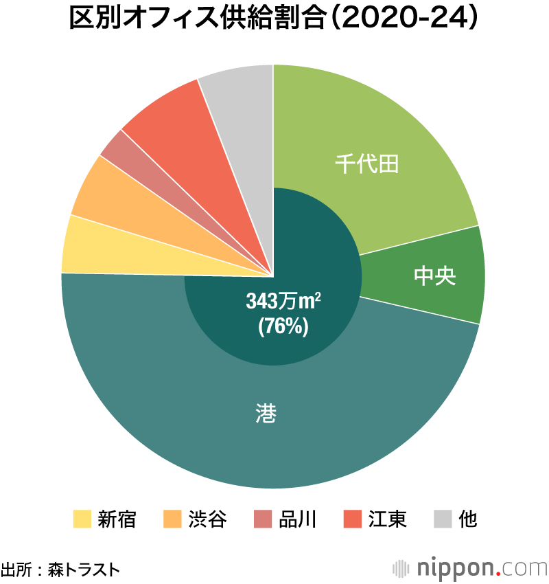虎ノ門がホットスポット : 都内オフィスビル供給、20-24年は港区が5割に 