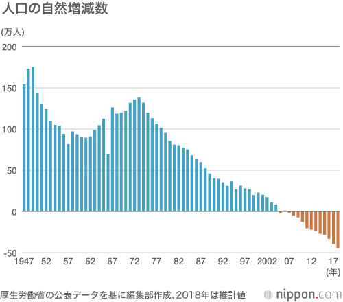 人口減くっきり、自然減44万人：子どもの数3年連続100万人割れ—人口動態推計