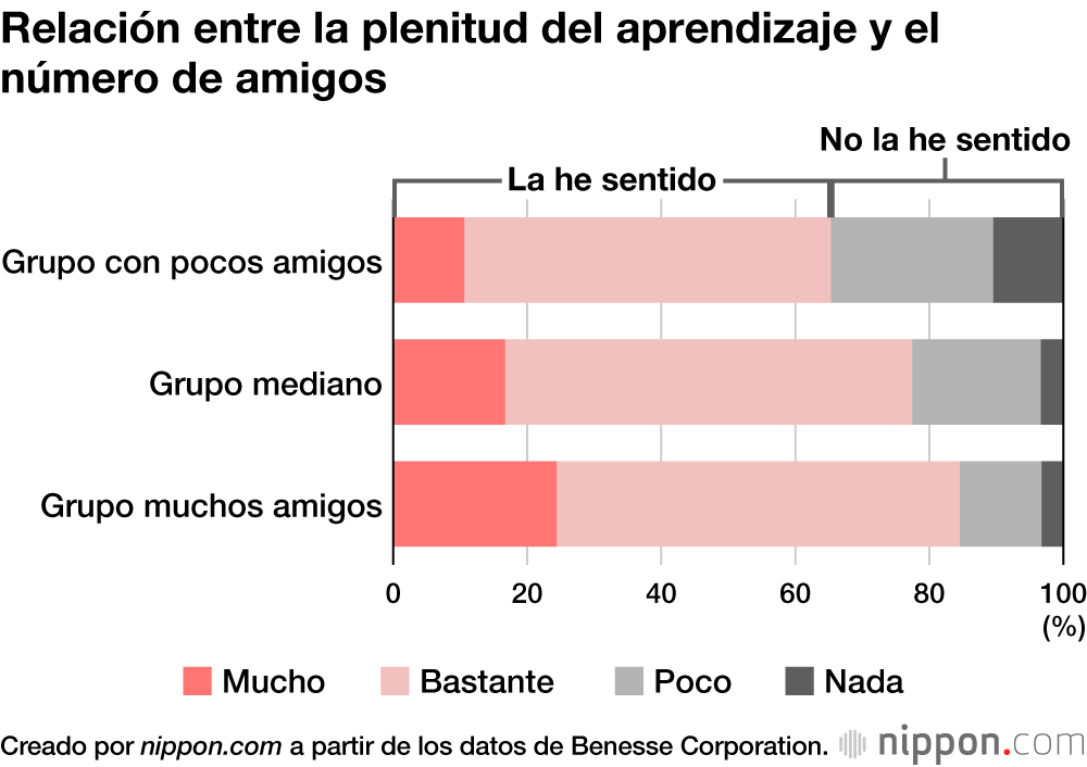 Los universitarios con menos amigos tienen una menor percepción de su rendimiento académico y desarrollo personal 