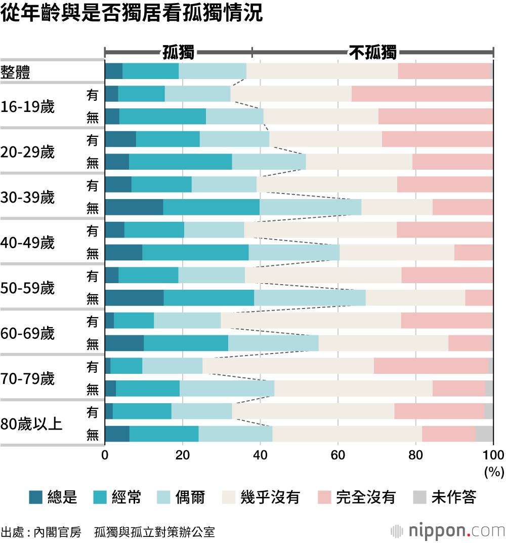 疫情當下36.4%的受訪者感到孤獨