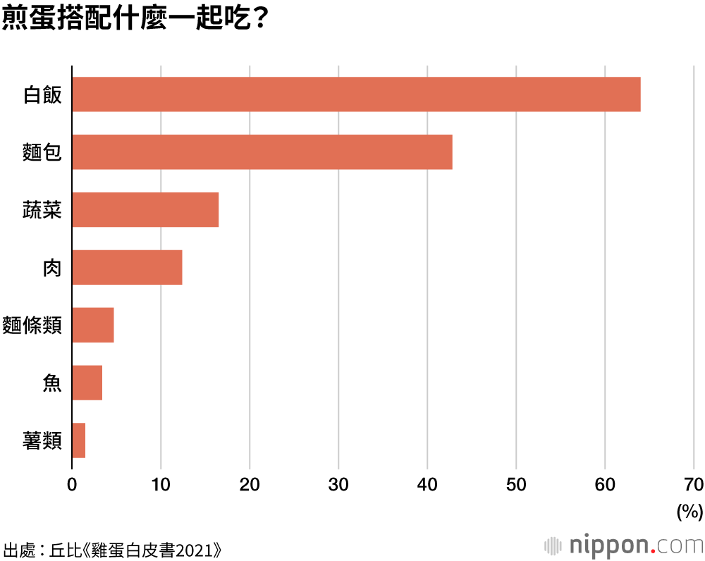 煎蛋沾上醬油可當下飯菜？