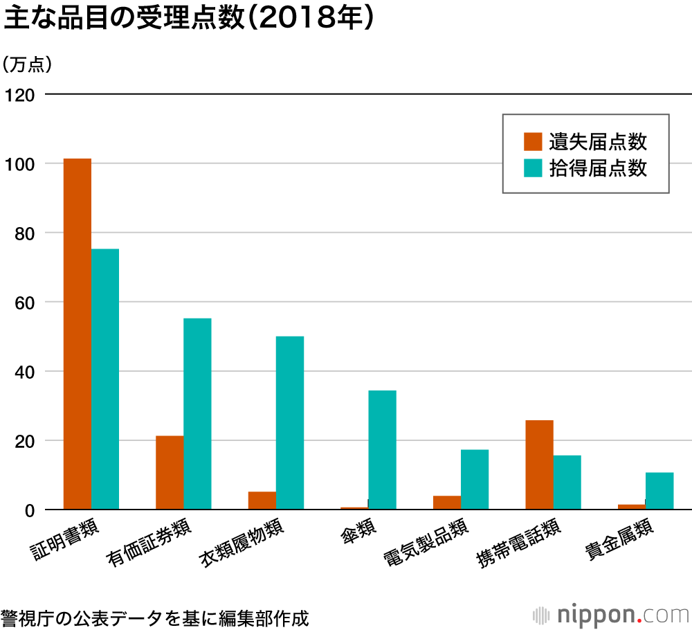 都内の現金の落とし物、過去最高の38億円  : 使い捨て感覚？ 傘の遺失届けは2%弱