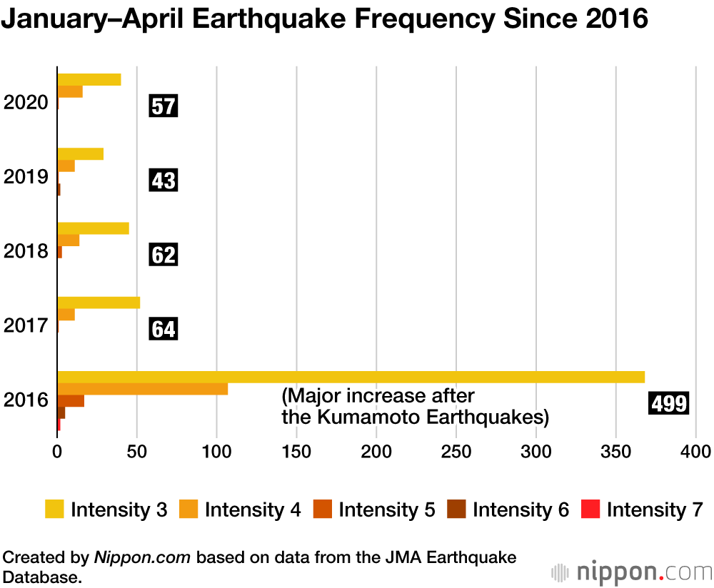 Earthquake Unease in Japan, But Temblors No More Common than Usual