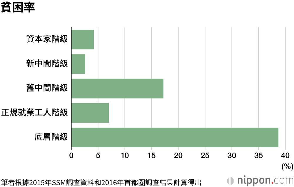 日本的底層階級：光靠自救已經無法擺脫困境了！