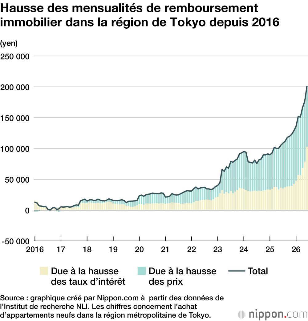 Hausse des mensualités de remboursement immobilier dans la région de Tokyo depuis 2016