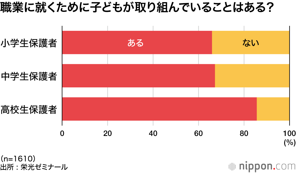 職業に就くために子どもが取り組んでいることはある？