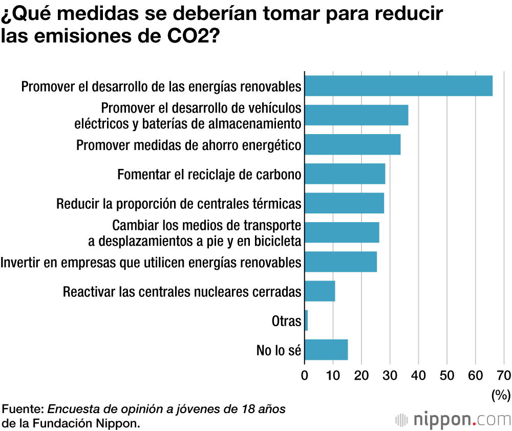 Los jóvenes japoneses son conscientes de la dificultad de alcanzar la neutralidad de carbono 