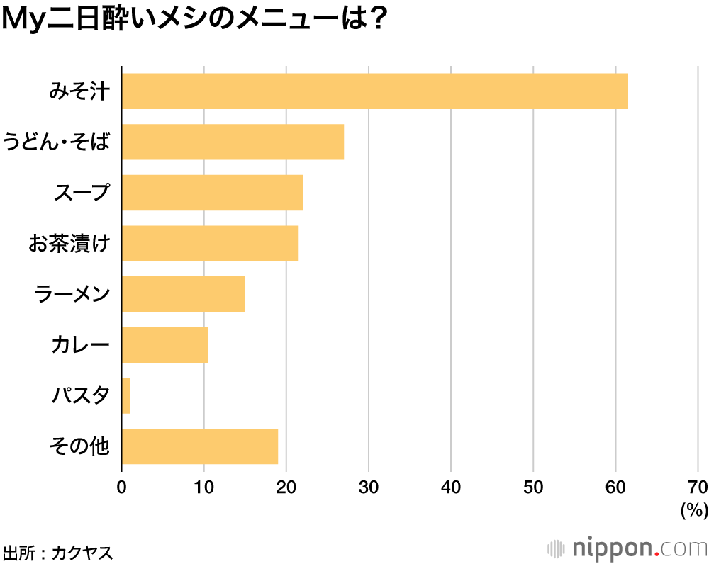 My二日酔いメシのメニューは？