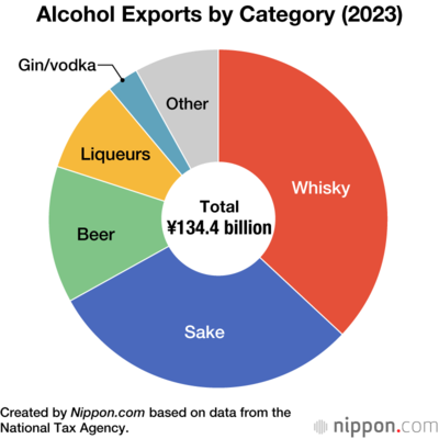 Alcohol Exports by Category (2023)